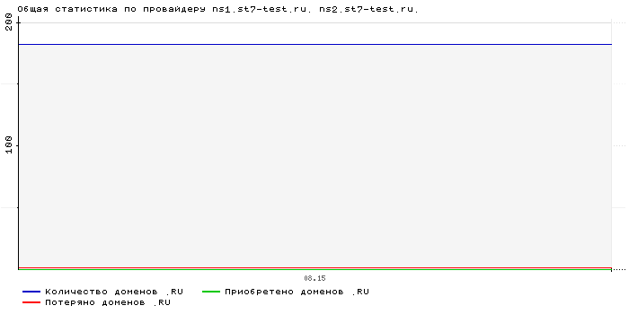 ���������� �� ���������� ns1.st7-test.ru. ns2.st7-test.ru.